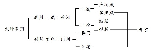 《观经》教眼