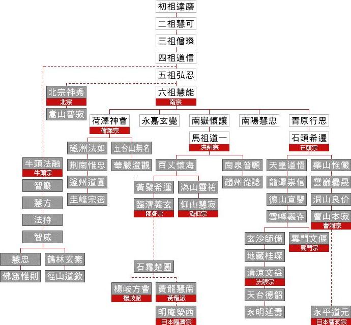 禅宗“历代传承祖师图”