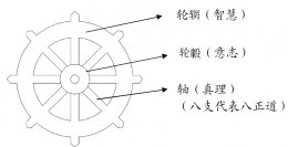 佛教的“转法轮”是